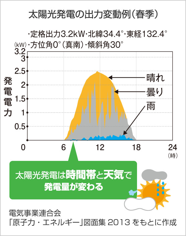 太陽光発電の出力変動例（春季）