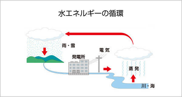 水エネルギーの循環