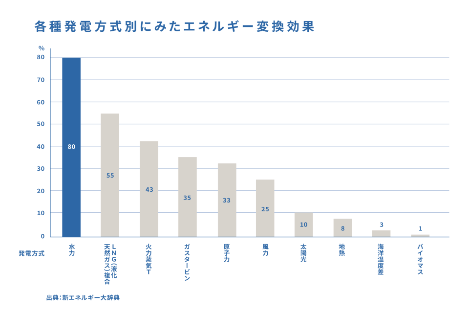 エネルギー変換効率が高い