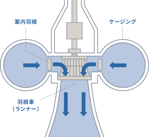 フランシス水車