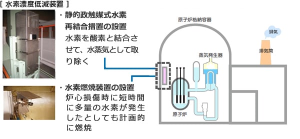 水素濃度低減装置の設置・フィルタ付イベント設備の設置