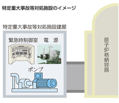 特定重大事故等対処施設のイメージ