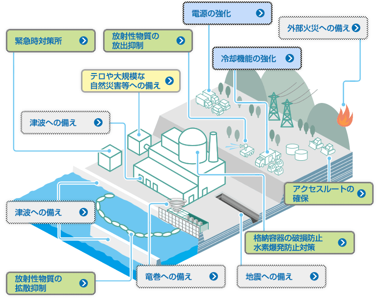 あくなき安全性の追求新規制基準の適応状況