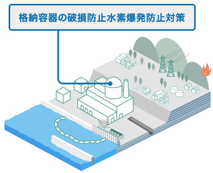 格納容器の破損防止水素爆発防止対策