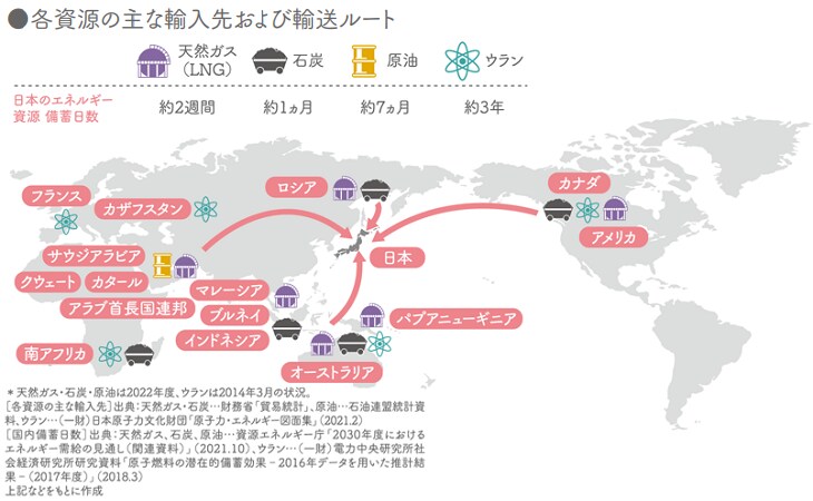 各資源の主な輸入先