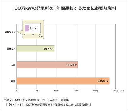 100万kWの発電所を1年間運転するために必要な燃料