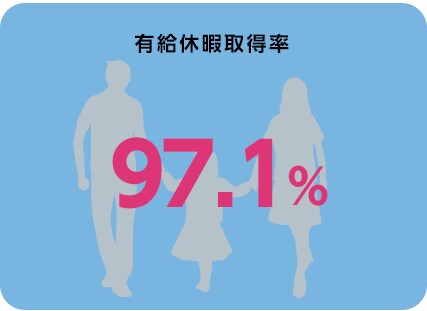 有給休暇取得率 97.1%
