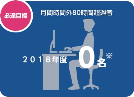 必達目標、月間時間外80時間超過者 平成29年度 0名