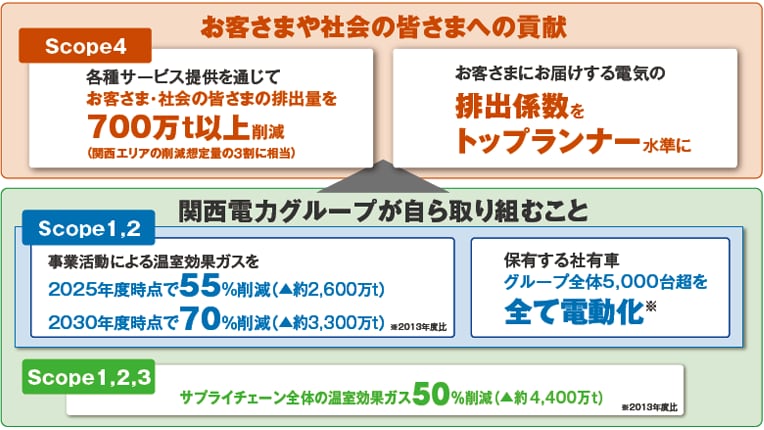 お客さまや社会の皆さまへの貢献　関西電力グループが自ら取り組むこと