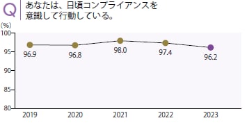 Q あなたは、日頃コンプライアンスを意識して行動している。