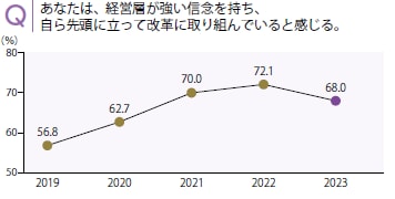 Q あなたは、経営層が強い信念を持ち、自ら先頭に立って改革に取り組んでいると感じる。