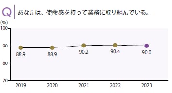 Q あなたは、使命感を持って業務に取り組んでいる。