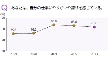 Q あなたは、自分の仕事にやりがいや誇りを感じている。
