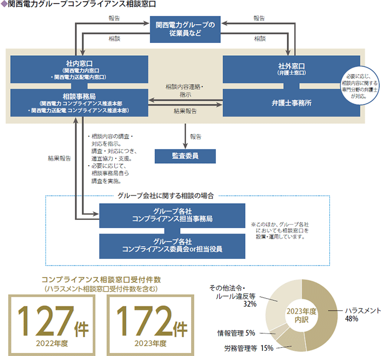 関西電力グループ　コンプライアンス相談窓口