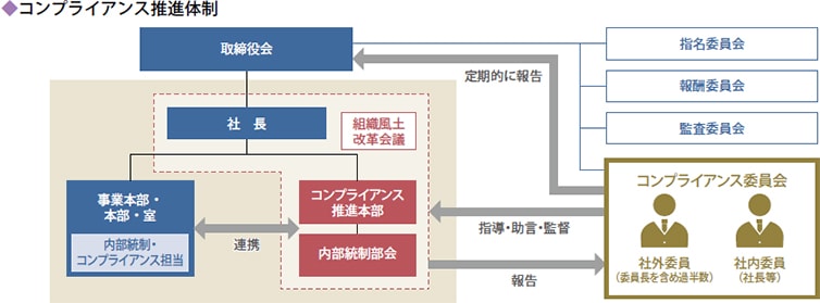 コンプライアンス推進体制