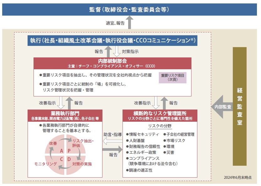 リスク管理体制図