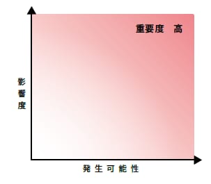 重要度評価