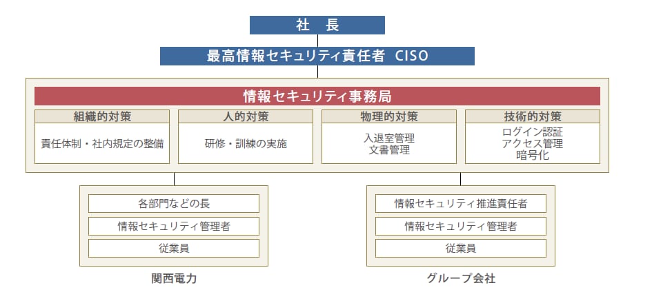 情報セキュリティ対策の体制