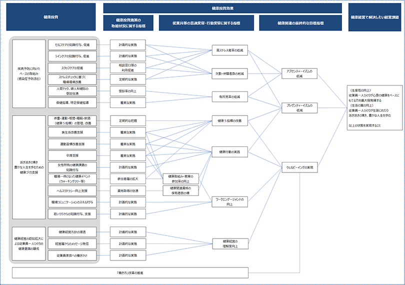 健康経営戦略マップ