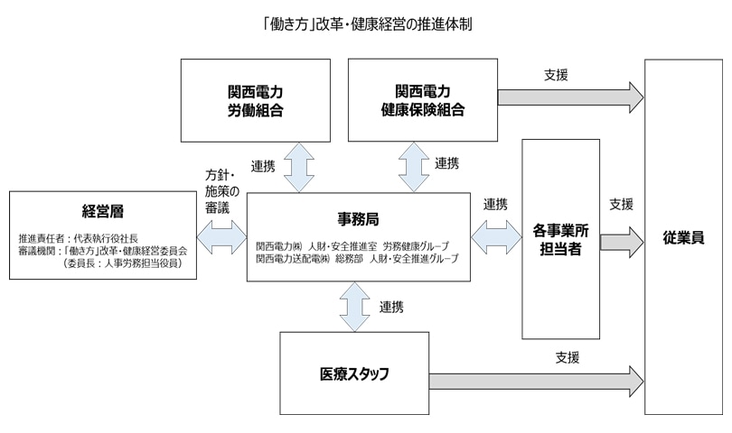 「働き方」改革・健康経営の推進体制