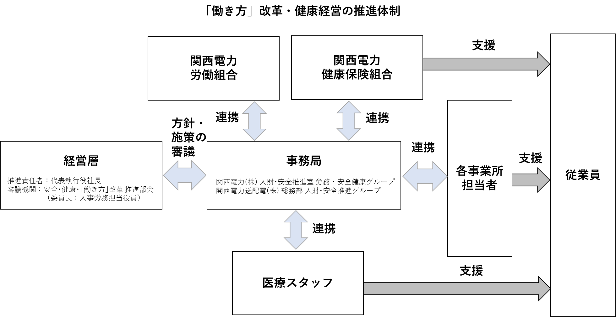 「働き方」改革・健康経営の推進体制