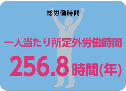 一人当たり所定外労働時間 256.8時間(年)