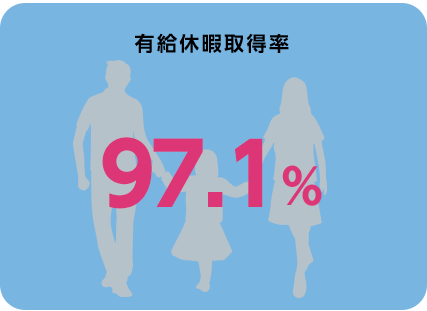 有給休暇取得率 97.1%
