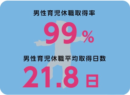男性育児休職取得率 99% 男性育児休職平均取得日数 21.8日