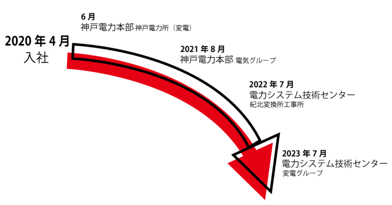 今までのキャリアを簡単に教えてください!